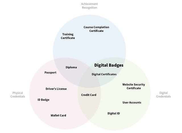 Achievement Recognition Eco-system